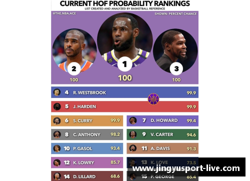 NBA现役球员进入名人堂的可能性评估